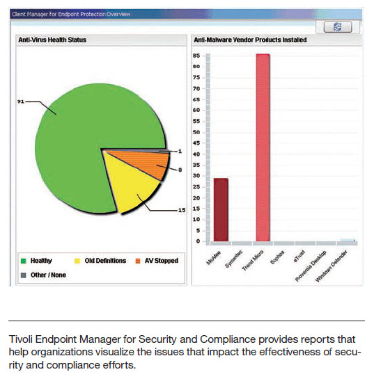 IBM Tivoli Endpoint Manager for Security and Compliance Chart
